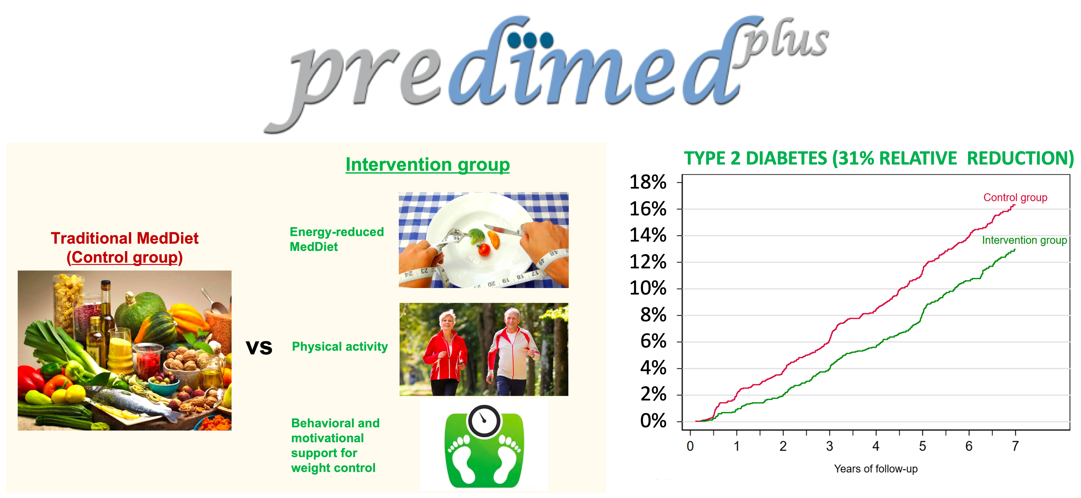 predimed plus diabetes test
