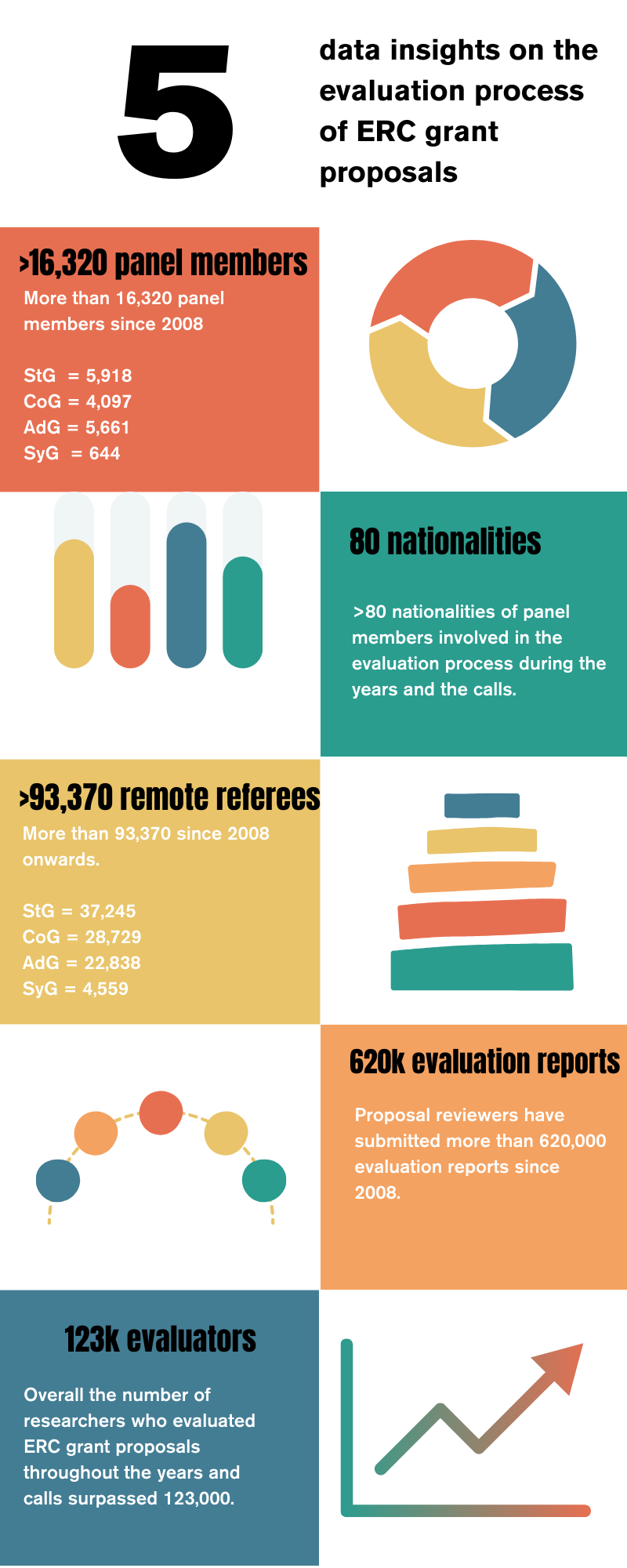 Facts and figures on evaluators of ERC grant proposals 