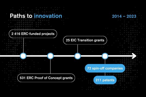 Paths to innovation