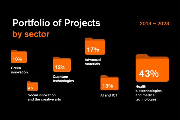 Portfolio of projects