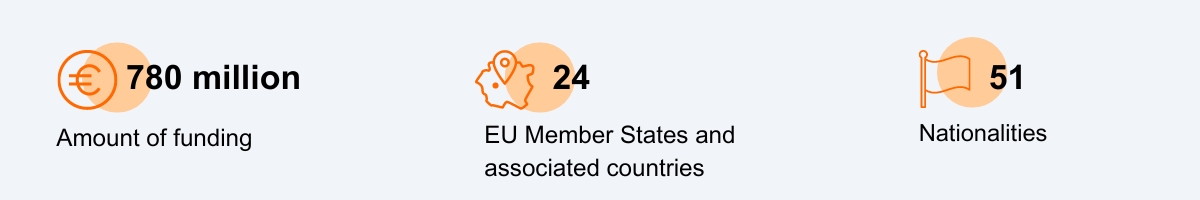 ERC starting grant 2024 stats 